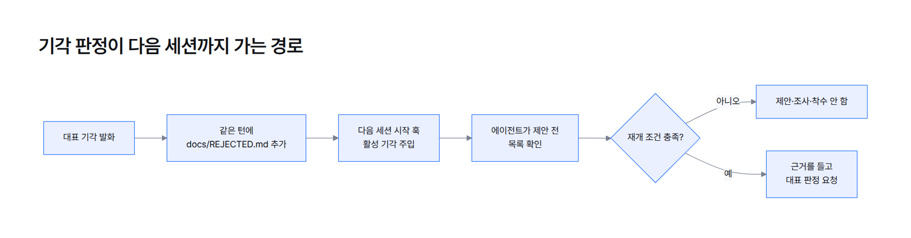 흐름도. 대표가 기각 발화 → 같은 턴에 docs/REJECTED.md에 항목 추가 → 다음 세션 시작 훅이 활성 기각 주입 → 에이전트가 제안 전에 목록 확인 → 재개 조건 충족 시에만 근거를 들고 대표 판정 요청