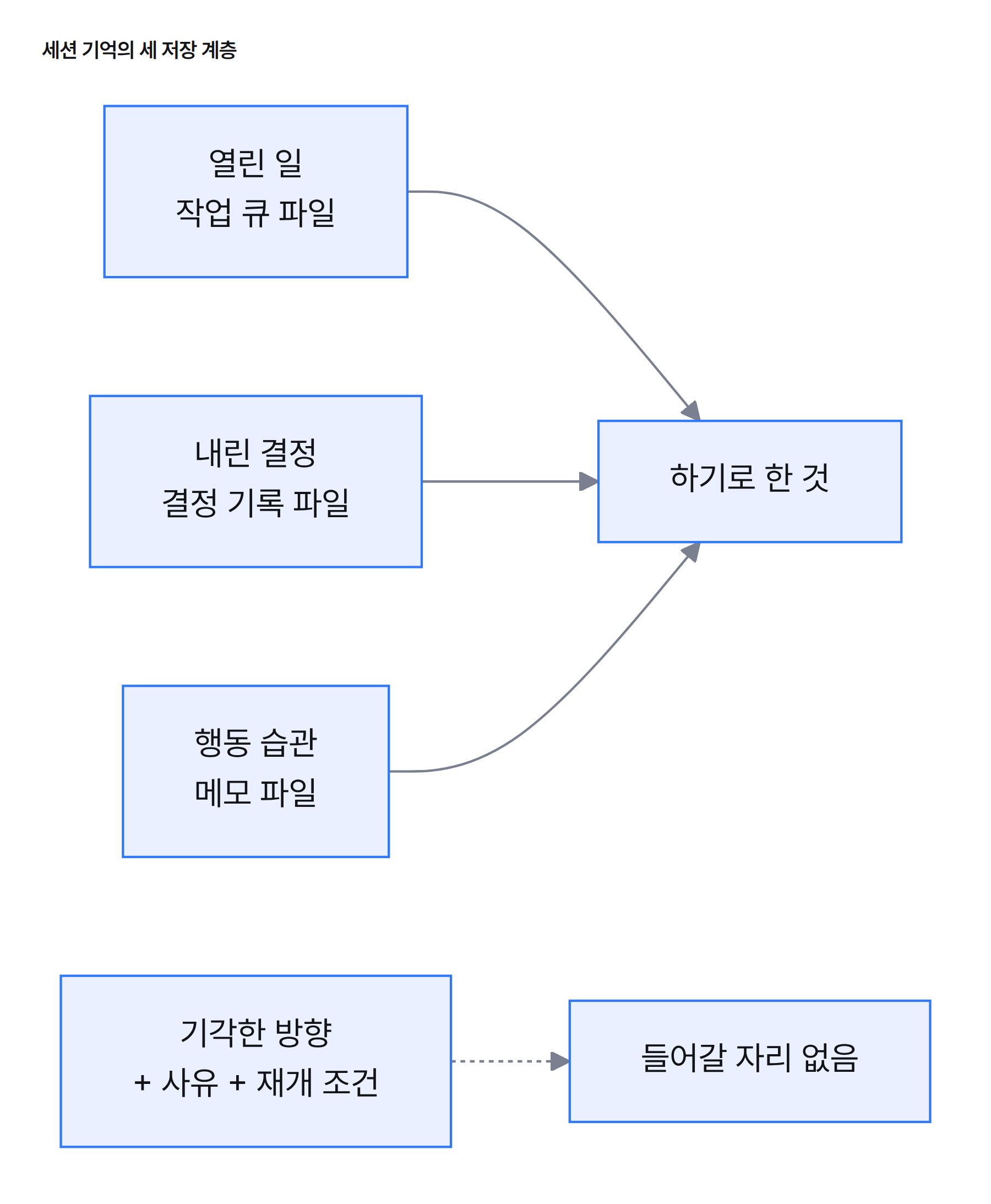 도식. 세션 기억의 세 저장 계층(열린 일 작업 큐 파일, 내린 결정 결정 기록 파일, 행동 습관 메모)이 모두 '하기로 한 것'만 담고, '기각한 것'은 어느 계층에도 들어가지 않는다