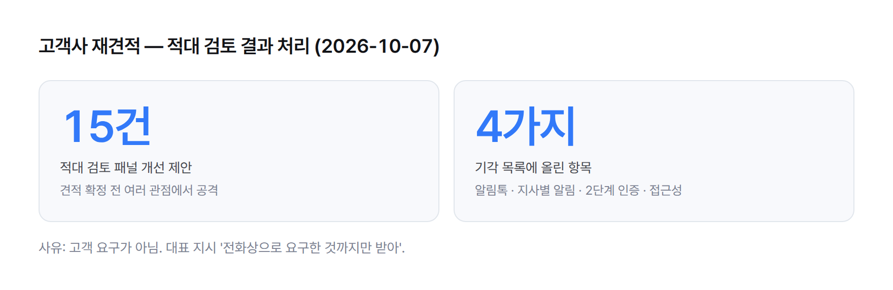 지표 카드. 적대 검토 패널 개선 제안 15건, 고객 요구가 아니라서 기각 목록에 올린 항목 4가지(알림톡·지사별 알림·2단계 인증·접근성)
