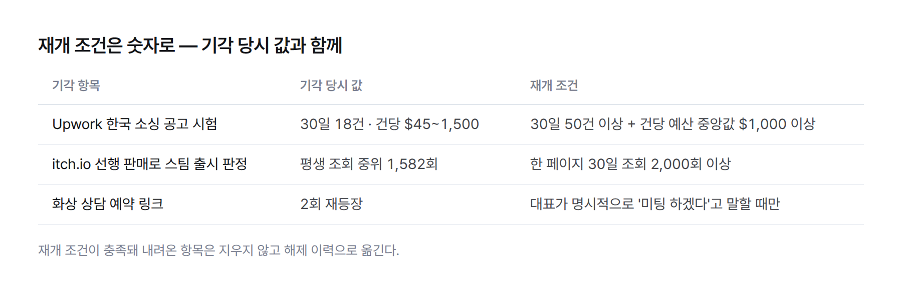 표. 기각 항목별 숫자로 쓴 재개 조건: Upwork 한국 소싱 공고 30일 50건 이상 및 건당 예산 중앙값 $1,000 이상(기각 당시 30일 18건), itch.io 선행 판매 한 페이지 30일 조회 2,000회 이상(평생 조회 중위 1,582)