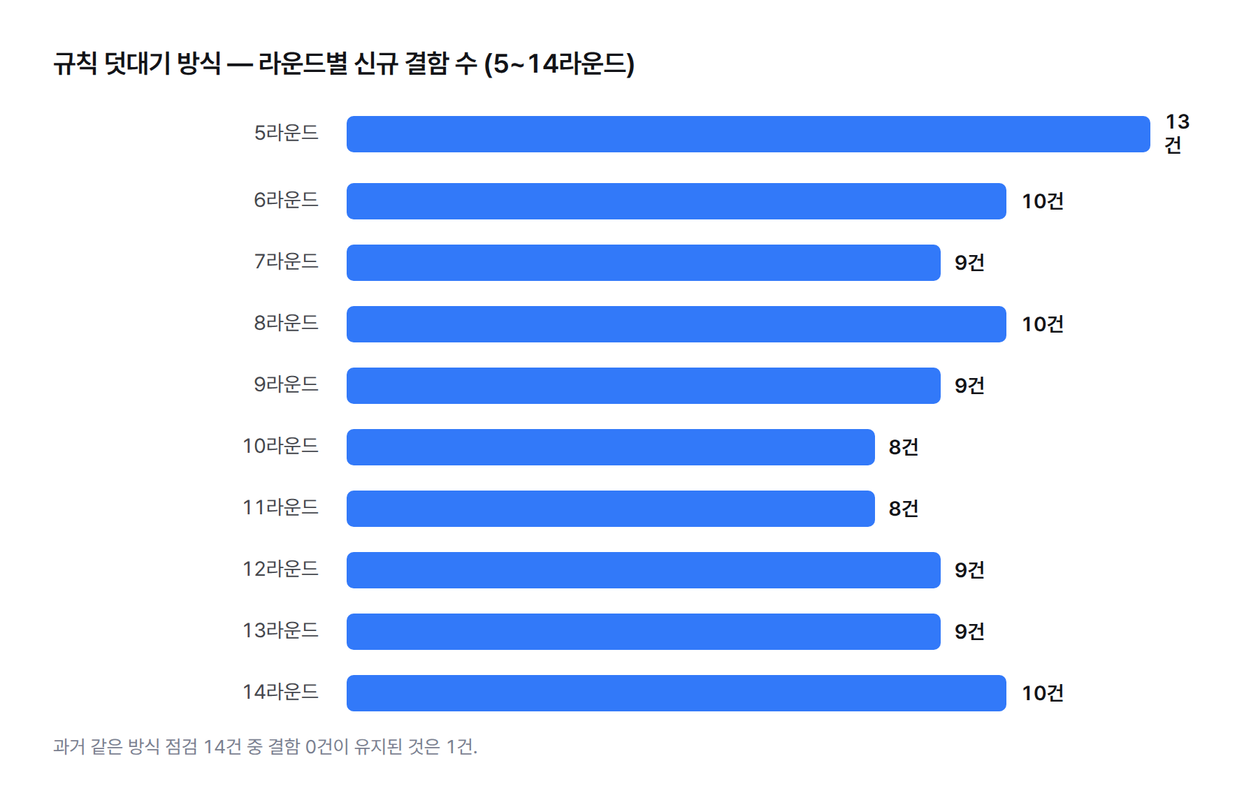 막대그래프. 규칙 덧대기 방식 점검 5~14라운드에서 라운드별 신규 결함 수: 13, 10, 9, 10, 9, 8, 8, 9, 9, 10건