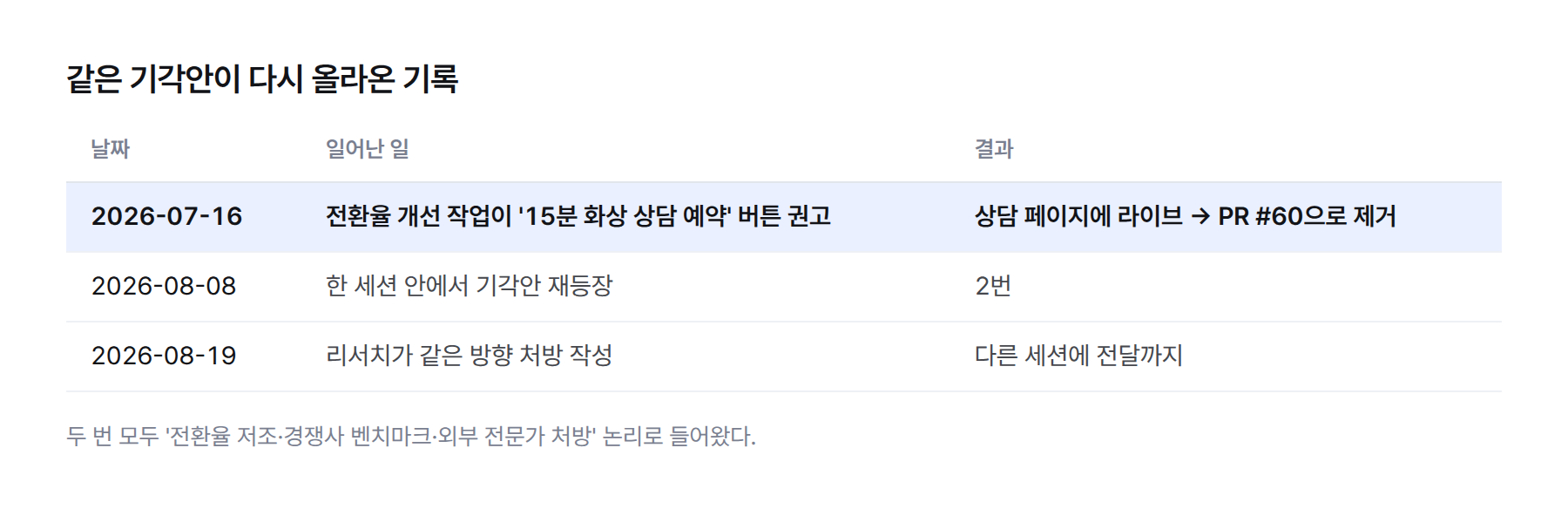 표. 같은 기각안이 다시 올라온 기록: 2026-07-16 화상 상담 예약 버튼 라이브 후 PR #60 제거, 2026-08-08 한 세션에서 기각안 2회 재등장, 2026-08-19 리서치가 같은 축 처방 작성 후 다른 세션에 전달