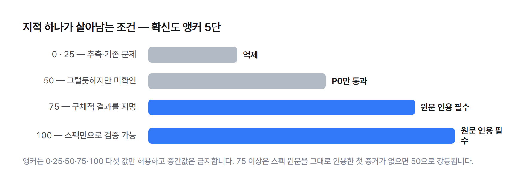 확신도 앵커 막대그래프. 0과 25는 억제, 50은 P0만 통과, 75와 100은 스펙 원문 인용이 필수
