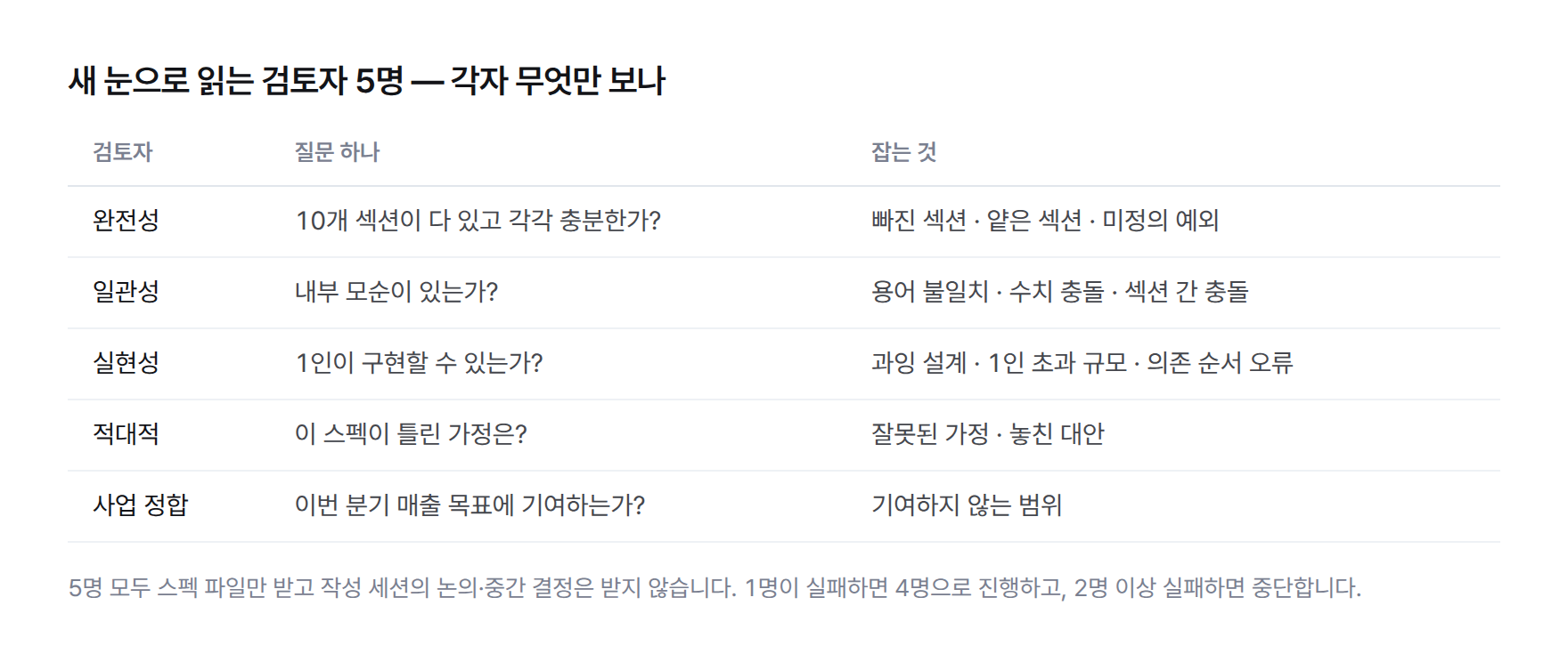 검토자 5명 표. 완전성은 10개 섹션 존재와 깊이, 일관성은 내부 모순, 실현성은 1인 구현 가능성, 적대적은 틀린 가정, 사업 정합은 매출 목표 기여를 본다