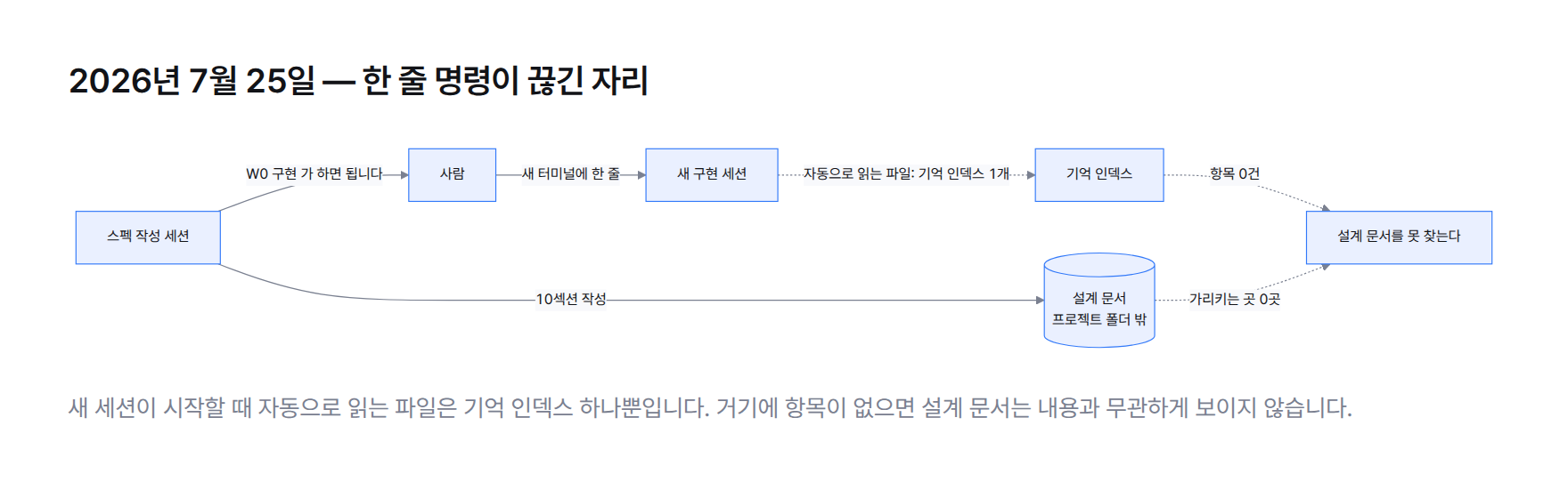 흐름도. 스펙 작성 세션이 설계서를 프로젝트 폴더 밖에 쓰고 사람에게 한 줄 명령을 안내한다. 사람이 새 세션에 그 한 줄을 치면 새 세션은 기억 인덱스 1개만 자동으로 읽는데 거기 항목이 0건이고, 설계서를 가리키는 곳도 0곳이라 설계서를 못 찾는다