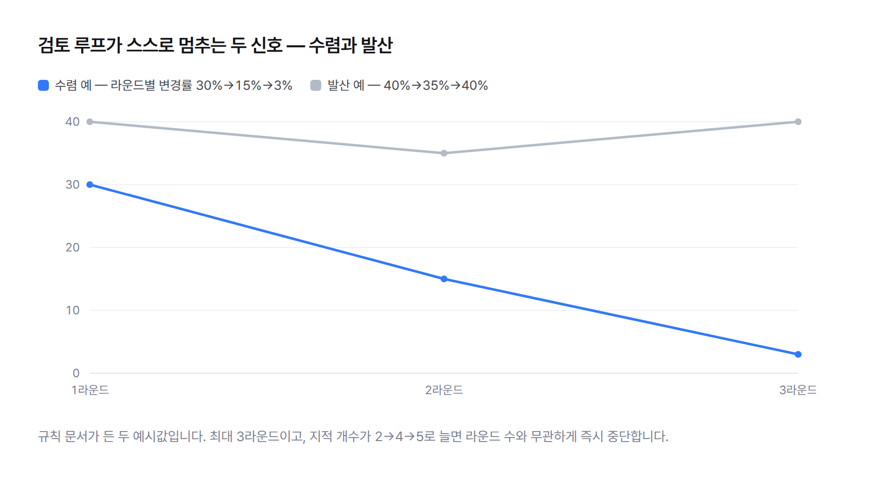 라운드별 변경률 선그래프 두 개. 수렴 예는 1라운드 30%, 2라운드 15%, 3라운드 3%로 내려가고, 발산 예는 40%, 35%, 40%로 제자리다