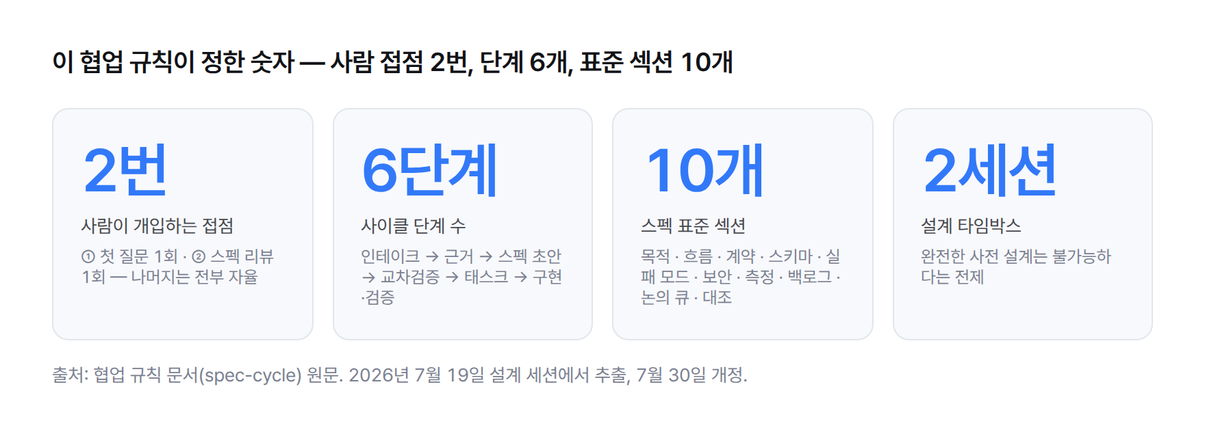 협업 규칙이 정한 숫자 네 칸. 사람이 개입하는 접점 2번, 사이클 단계 6개, 스펙 표준 섹션 10개, 설계 타임박스 2세션