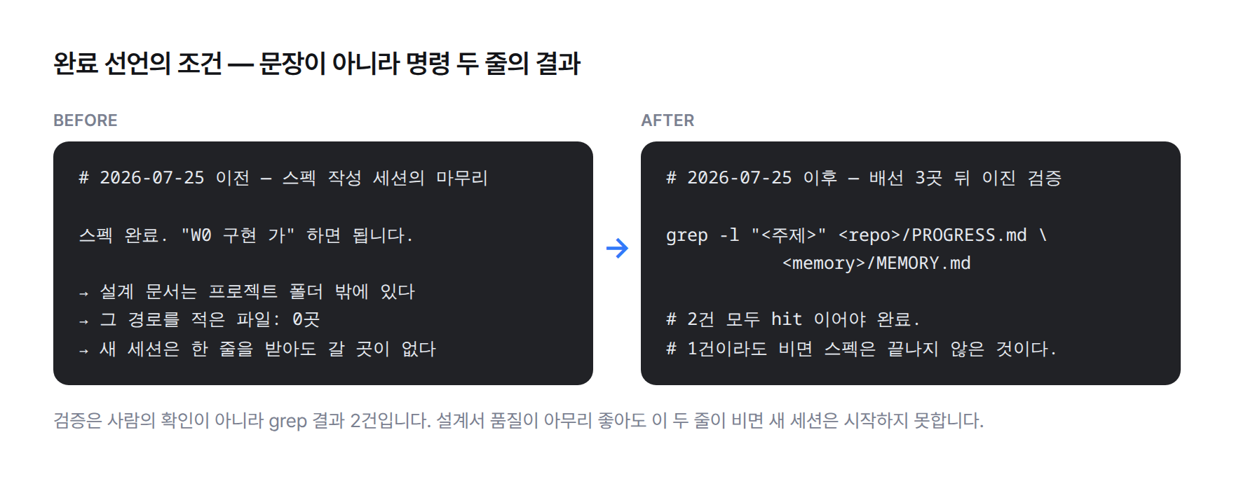 수정 전후 코드 비교. 이전은 스펙 완료를 문장으로 선언하고 설계서 경로를 적은 파일이 0곳이었다. 이후는 진행 큐 파일과 기억 인덱스 파일에 grep 을 걸어 2건 모두 hit 이어야 완료로 본다