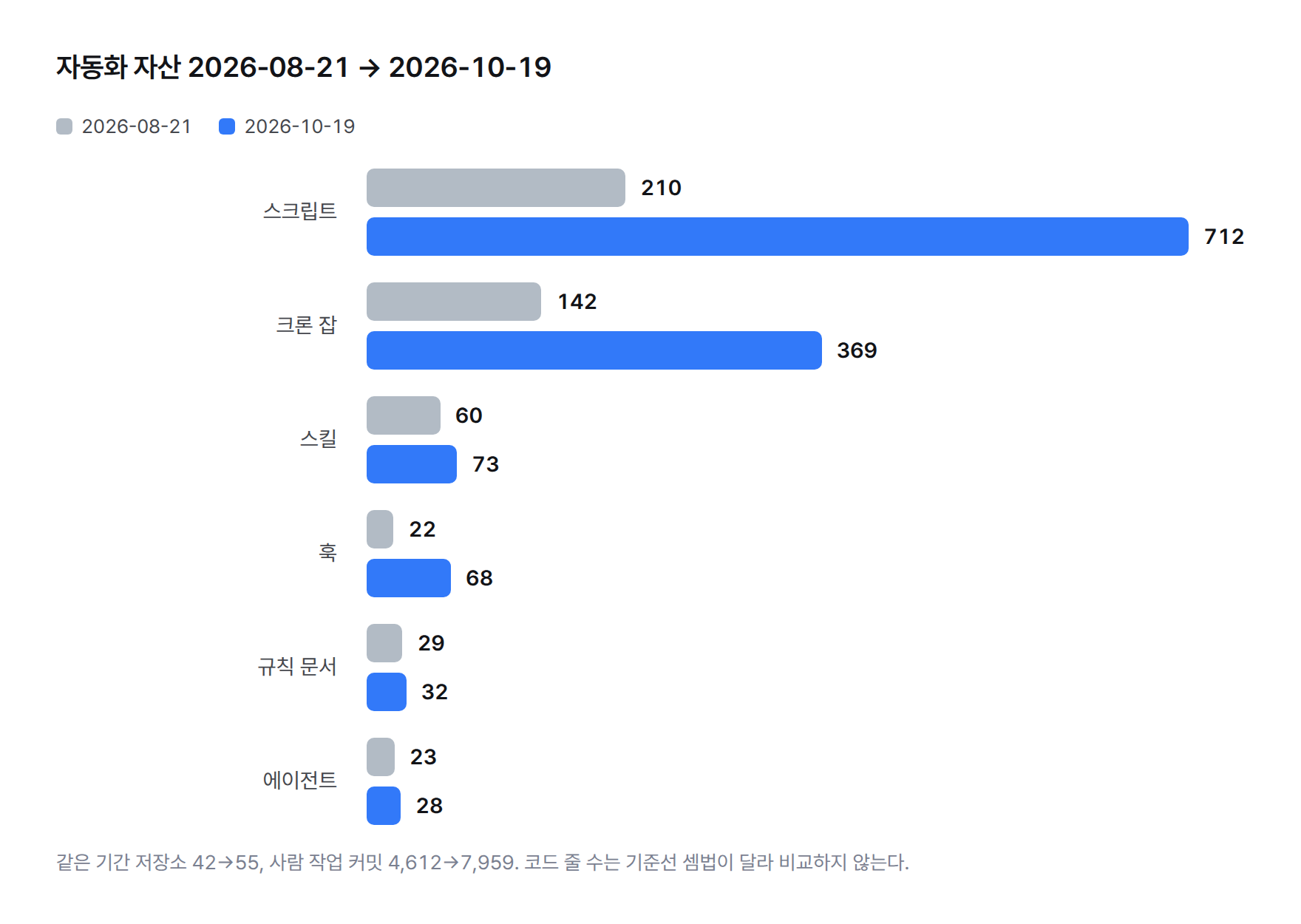 막대그래프. 2026-08-21 대비 2026-10-19 자동화 자산. 스크립트 210에서 712, 크론 142에서 369, 훅 22에서 68, 스킬 60에서 73, 에이전트 23에서 28, 규칙 문서 29에서 32