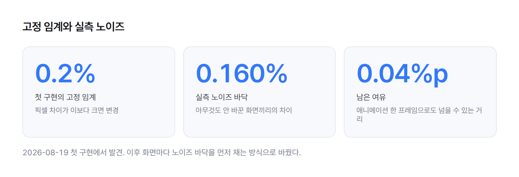 지표 카드. 고정 임계 0.2%, 실측 노이즈 바닥 0.160%, 둘 사이 거리 0.04%p