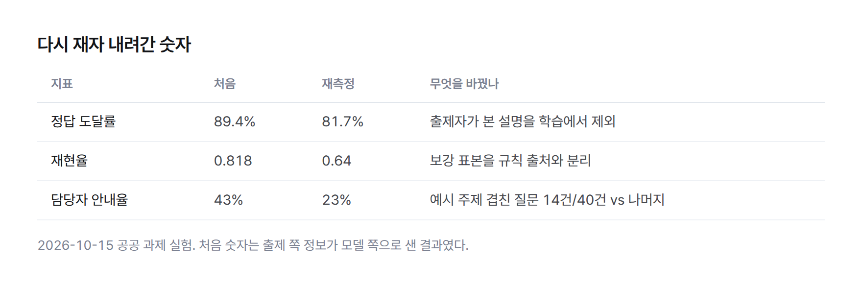막대그래프. 재측정 전후. 정답 도달률 89.4%에서 81.7%, 재현율 0.818에서 0.64. 담당자 안내율 예시 주제 겹친 질문 43%, 나머지 23%