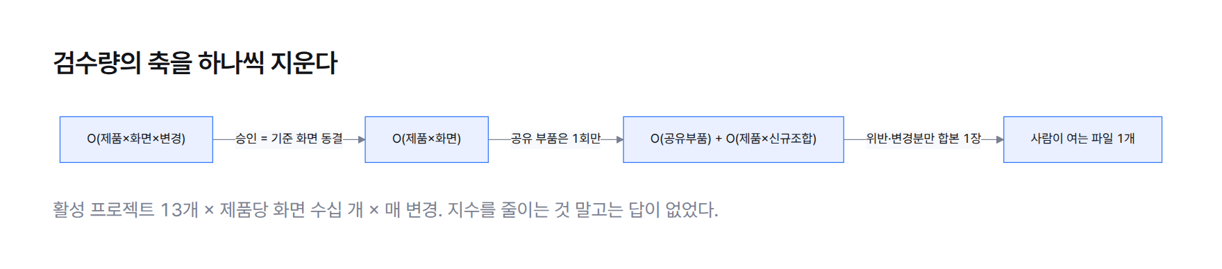 흐름도. 검수량 O(제품×화면×변경)에서 기준 화면 동결로 시간축 제거 O(제품×화면), 공유 부품 1회 검수로 제품축 제거 O(공유부품)+O(제품×신규조합), 합본 한 장으로 선별