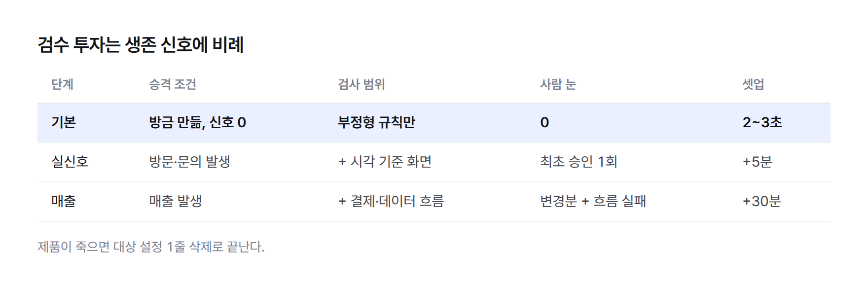 표. 단계별 검수 투자. 기본 단계: 부정형 규칙만, 사람 눈 0, 셋업 2~3초. 실신호 발생: 시각 기준 화면 추가, 최초 승인 1회, 셋업 +5분. 매출 발생: 결제·데이터 흐름 추가, 변경분과 흐름 실패만, 셋업 +30분
