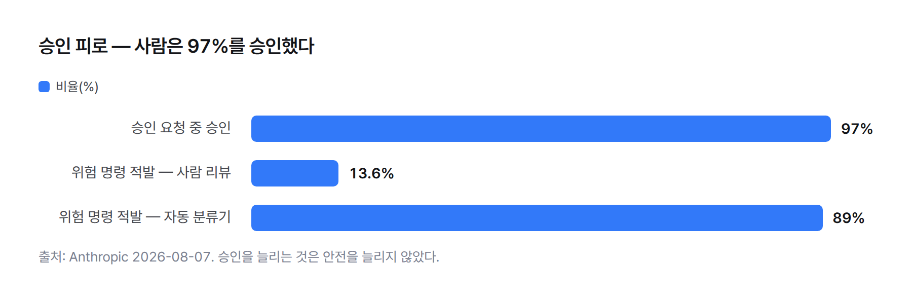 막대 그래프. 승인 요청 중 승인 비율 97%, 위험 명령을 잡아낸 비율 사람 리뷰 13.6%, 자동 분류기 89%