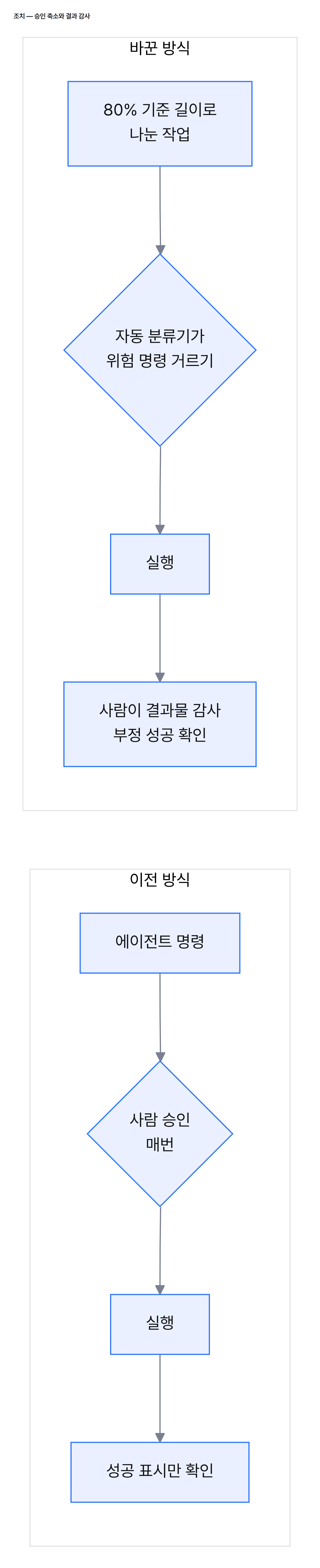 흐름도. 이전 방식은 명령마다 사람 승인을 받고, 바꾼 방식은 위험 명령 거르기를 자동 분류기에 맡기고 사람은 완료된 결과물을 감사한다