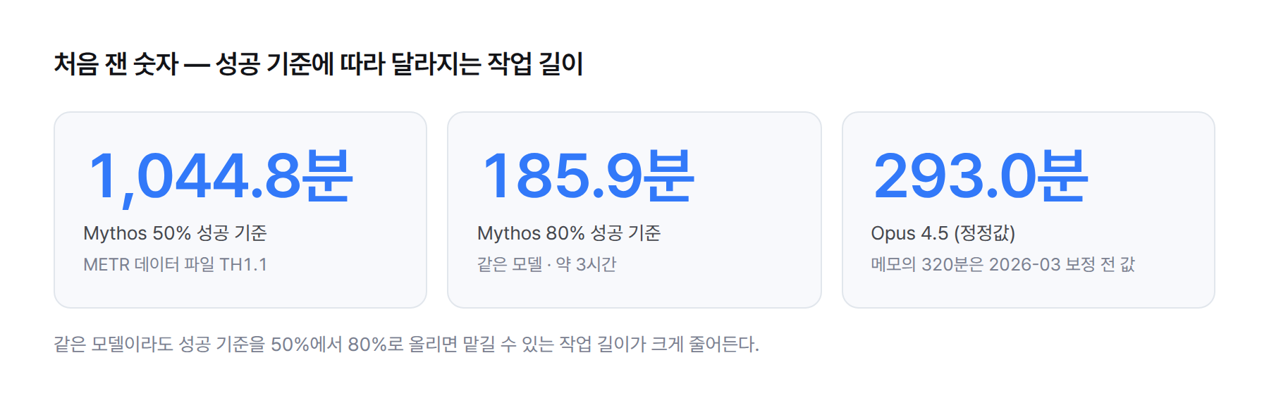 수치 카드. Mythos 모델 50% 성공 기준 작업 길이 1,044.8분, 80% 성공 기준 185.9분, Opus 4.5 정정값 293.0분