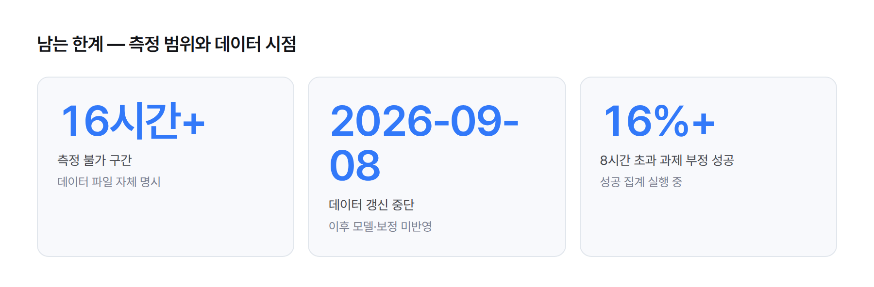 수치 카드. 측정 불가 구간 16시간 이상, 데이터 갱신 중단 2026년 9월 8일, 8시간 초과 과제의 부정 성공 16% 이상