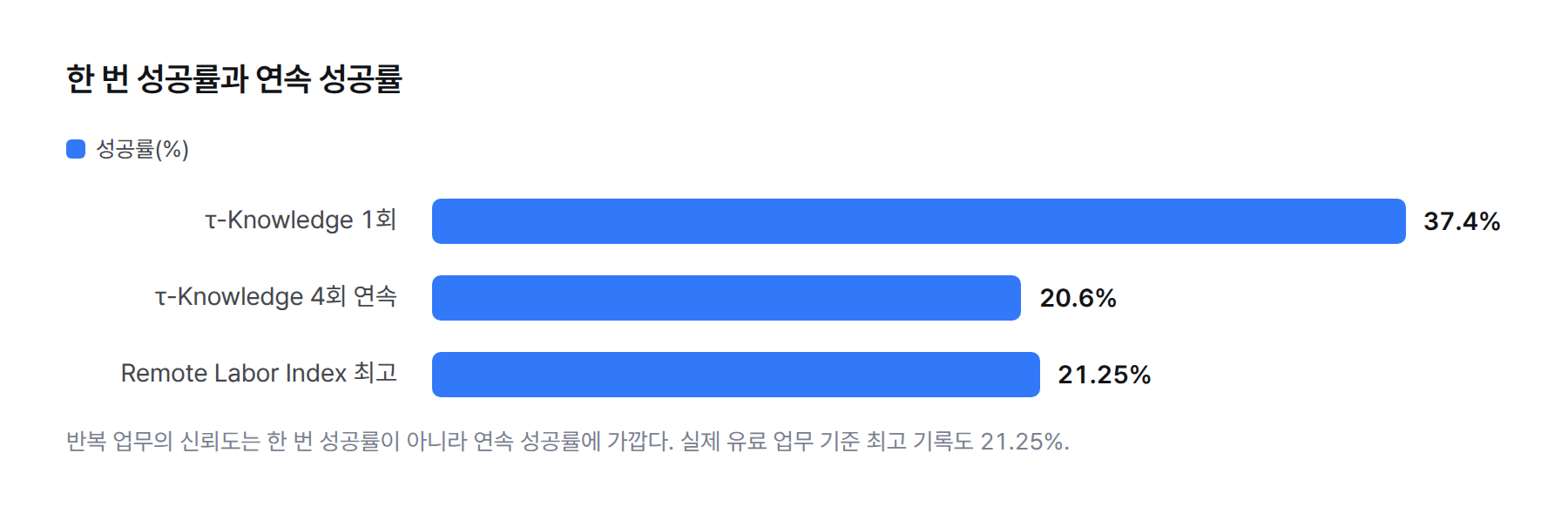막대 그래프. τ-Knowledge 1회 성공률 37.4%, 4회 연속 성공률 20.6%, Remote Labor Index 최고 21.25%