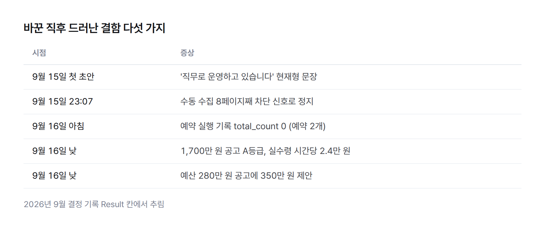 표. 바꾼 직후 드러난 결함 다섯 가지. 현재형 문장, 8페이지 차단, 예약 실행 0회, 1,700만 원 공고 A등급 오판, 280만 원 공고에 350만 원 제안
