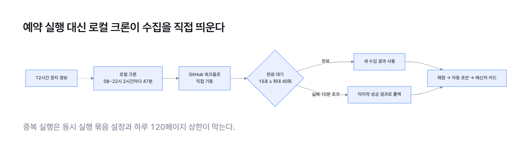 흐름도. 로컬 크론이 매시 47분에 깨어나 GitHub 워크플로를 직접 띄우고 15초 간격 최대 40회 대기, 성공하면 새 결과 사용, 실패하면 마지막 성공 결과로 폴백, 12시간 정지 시 경보