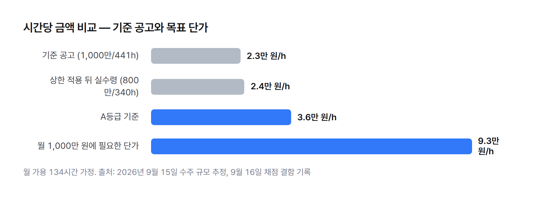 막대그래프. 시간당 금액 비교. 기준 공고 2.3만 원, 상한 적용 뒤 실제 수령 2.4만 원, A등급 기준 3.6만 원, 월 1,000만 원 목표에 필요한 단가 9.3만 원