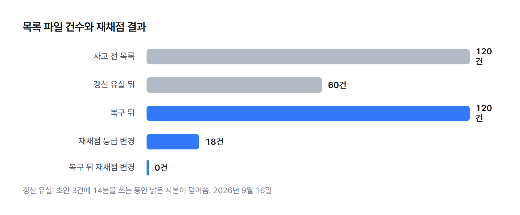 막대그래프. 목록 파일 건수 변화. 사고 전 120건, 갱신 유실 뒤 60건, 복구 뒤 120건. 재채점 등급 변경 18건, 복구 뒤 재채점 변경 0건