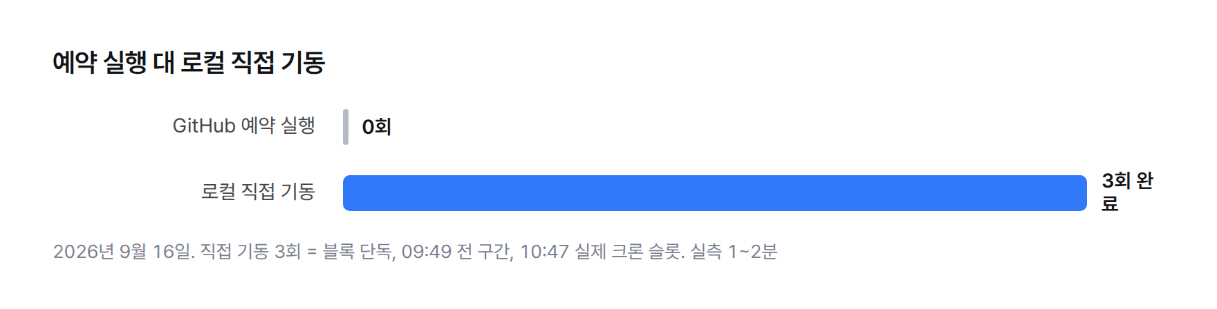 막대그래프. GitHub 예약 실행 0회, 로컬 직접 기동 3회 모두 완료