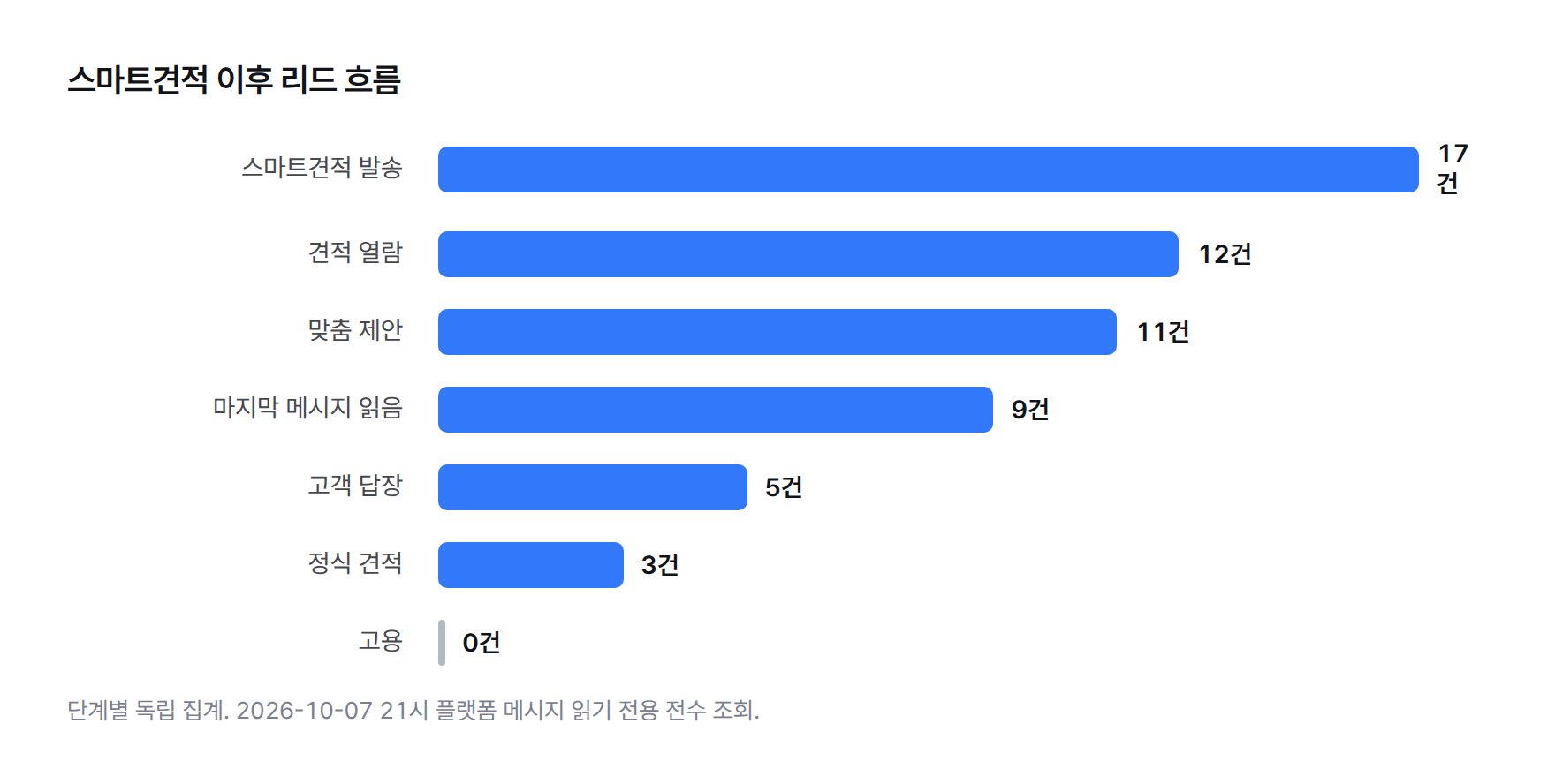 막대그래프. 스마트견적 이후 리드 흐름. 발송 17건, 열람 12건, 맞춤 제안 11건, 읽음 9건, 답장 5건, 정식 견적 3건, 고용 0건