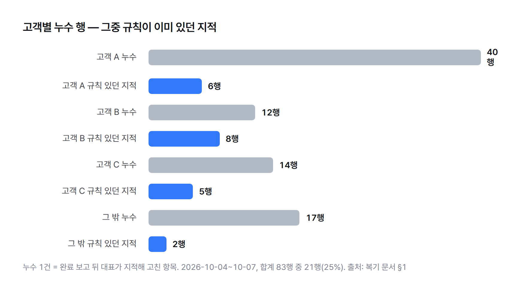막대그래프. 고객별 누수 행과 그중 규칙이 이미 있던 지적. 고객 A 40행 중 6행, 고객 B 12행 중 8행, 고객 C 14행 중 5행, 그 밖 17행 중 2행. 합계 83행 중 21행(25%)