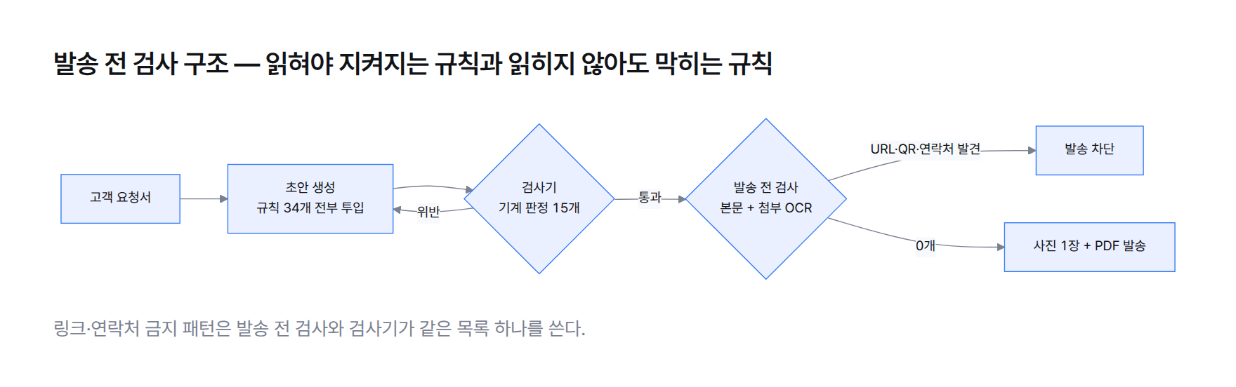흐름도. 초안 생성 시 규칙 34개를 프롬프트에 전부 투입하고, 검사기가 기계 판정 가능한 15개를 확인하고, 발송 전 검사가 채팅 본문과 첨부 OCR에서 URL·QR·연락처를 찾아 하나라도 있으면 막는 구조