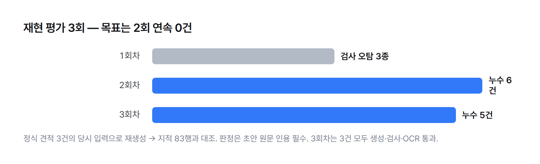 막대그래프. 재현 평가 3회 결과. 1회차 검사기 오탐 3종, 2회차 누수 6건, 3회차 누수 5건. 목표 2회 연속 0건에 미달