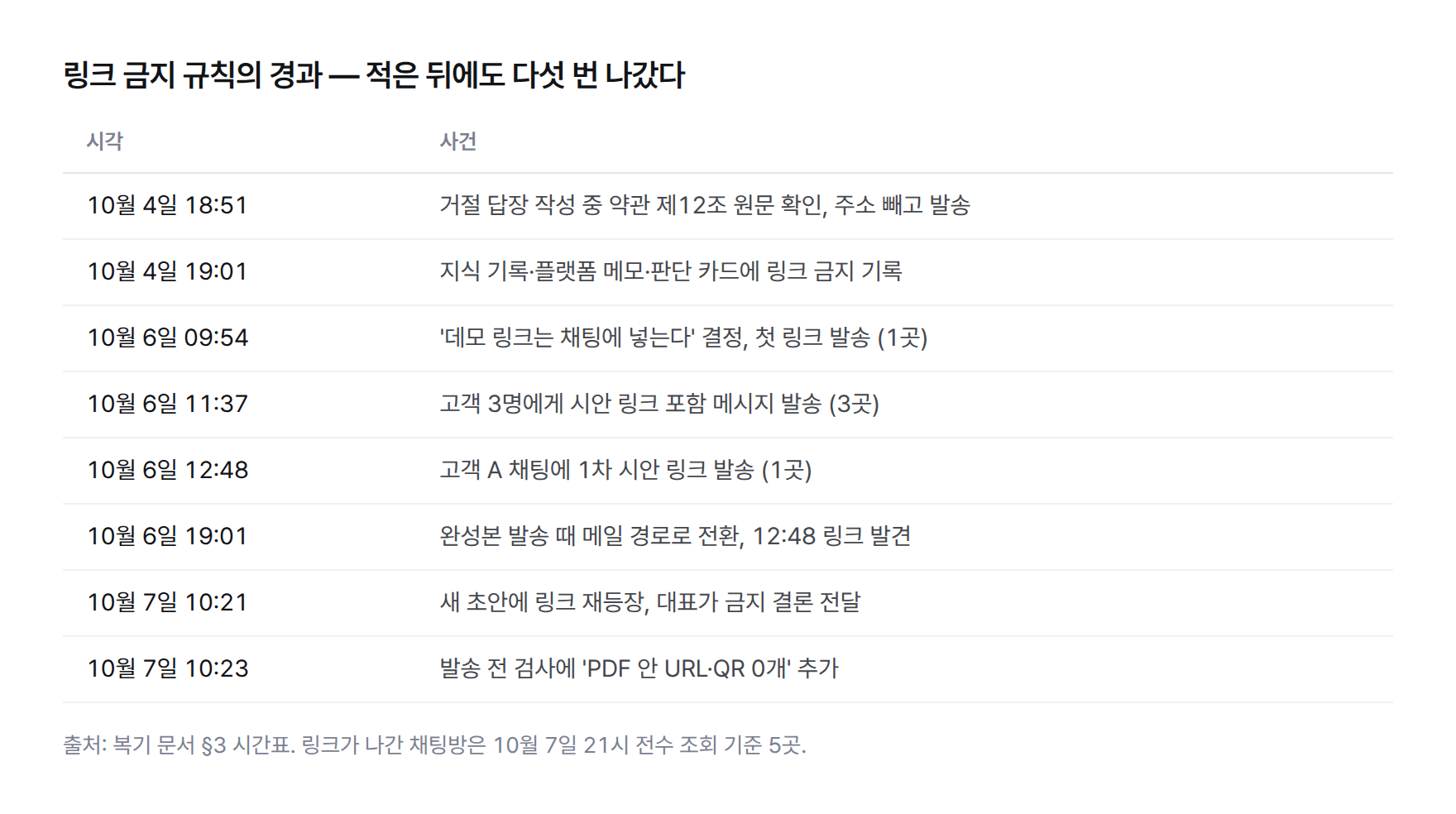 표. 링크 금지 규칙의 시간순 경과. 10월 4일 18시 51분 약관 확인, 19시 1분 기록, 10월 6일 9시 54분 첫 링크 발송, 11시 37분 3명, 12시 48분 1명, 19시 1분 경로 전환, 10월 7일 10시 21분 재발, 10시 23분 발송 전 검사 추가