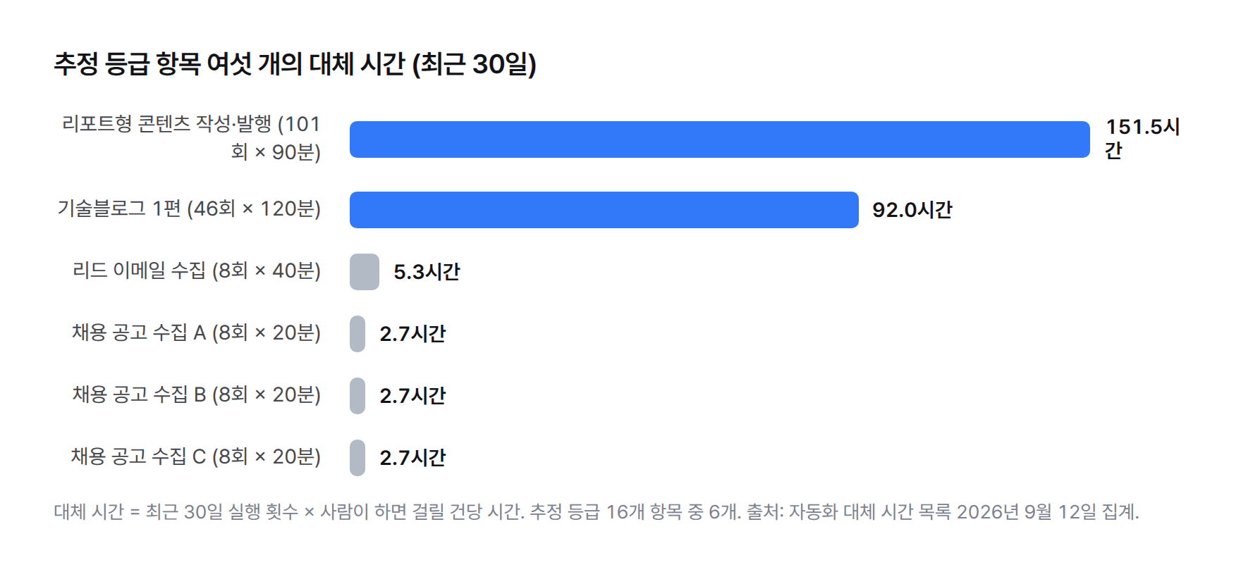 추정 등급 항목 여섯 개의 대체 시간 막대그래프 — 리포트형 콘텐츠 151.5시간, 기술블로그 92.0시간, 리드 이메일 수집 5.3시간, 채용 공고 수집 세 곳 각 2.7시간