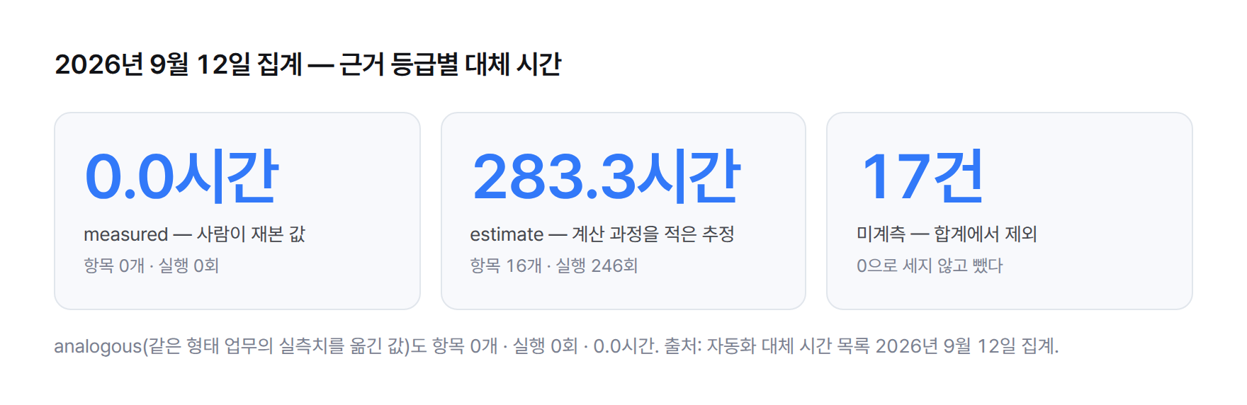 근거 등급별 대체 시간 스탯 카드 — 사람이 잰 값 0.0시간(항목 0개), 계산 과정을 적은 추정 283.3시간(항목 16개·실행 246회), 미계측 17건은 합계에서 제외