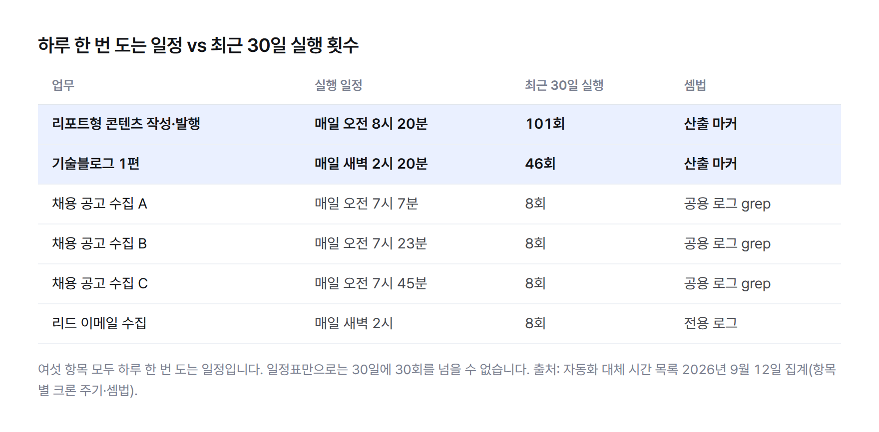 하루 한 번 도는 일정과 최근 30일 실행 횟수를 나란히 놓은 표 — 리포트형 콘텐츠 101회와 기술블로그 46회는 산출 마커로 셌고 일정표보다 많으며, 채용 공고 수집 세 곳과 리드 이메일 수집은 각각 8회로 일정표보다 적다