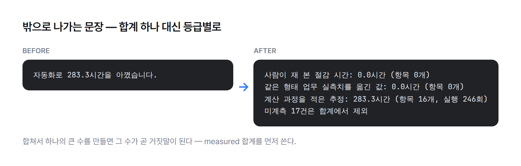 같은 집계를 두 방식으로 쓴 문장 비교 — 이전: 자동화로 283.3시간을 아꼈습니다. 이후: 사람이 재 본 절감 시간 0.0시간, 같은 형태 업무 실측치를 옮긴 값 0.0시간, 계산 과정을 적은 추정 283.3시간(16개 항목, 실행 246회), 미계측 17건은 합계에서 제외
