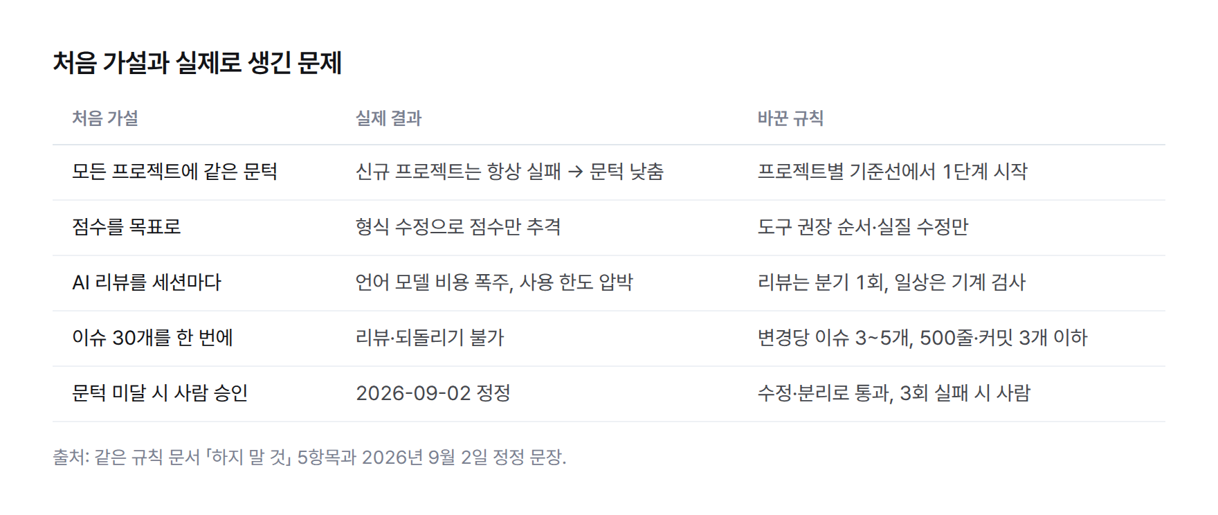 처음 가설과 실제 결과 비교표 — 동일 문턱은 신규 프로젝트 상시 실패, 점수 목표는 점수 추격, 세션마다 리뷰는 비용 압박, 30개 이슈 한 번에는 되돌리기 불가, 미달 시 사람 승인은 2026년 9월 2일 정정