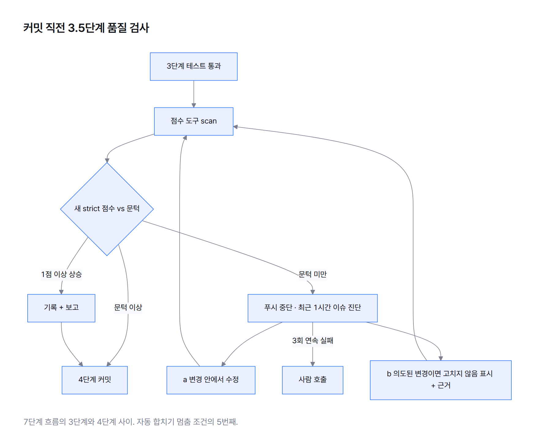 커밋 직전 품질 검사 흐름도 — 테스트 통과 후 점수 검사, 문턱 이상이면 커밋, 1점 이상 오르면 기록, 문턱 미만이면 원인 진단 후 수정 또는 분리, 3회 실패 시 사람 호출