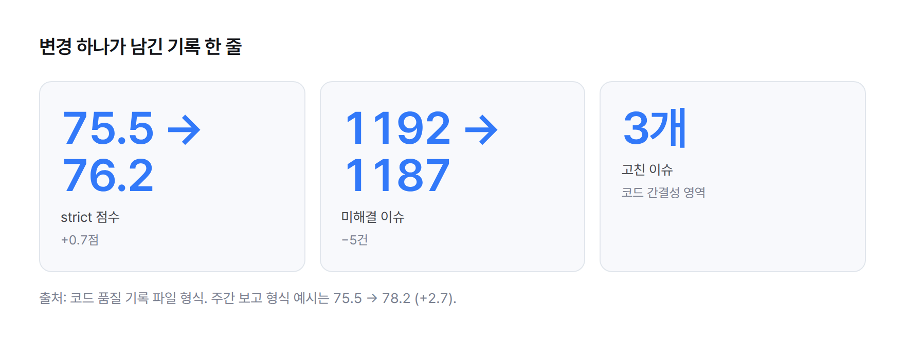 기록 한 줄 수치 — strict 75.5에서 76.2로 0.7점 상승, 미해결 이슈 1192건에서 1187건으로 5건 감소, 간결성 이슈 3개 수정