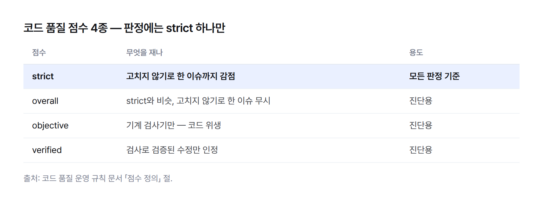점수 도구 4종 점수 비교표 — strict는 고치지 않기로 한 이슈까지 감점, overall은 그것을 무시, objective는 기계 검사만, verified는 검증된 수정만 인정