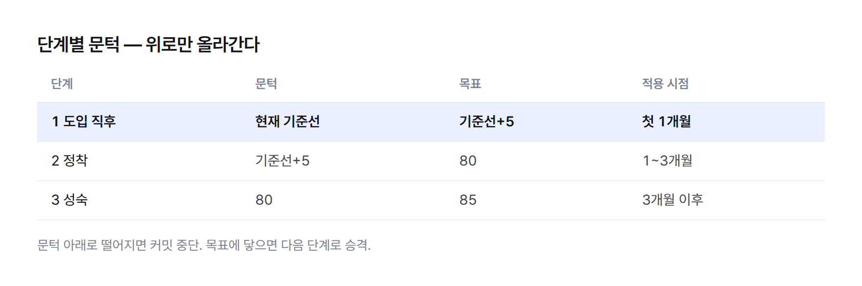 단계별 문턱 표 — 1단계 도입 직후 문턱 현재 기준선 목표 기준선+5 첫 1개월, 2단계 정착 문턱 기준선+5 목표 80 1~3개월, 3단계 성숙 문턱 80 목표 85 3개월 이후