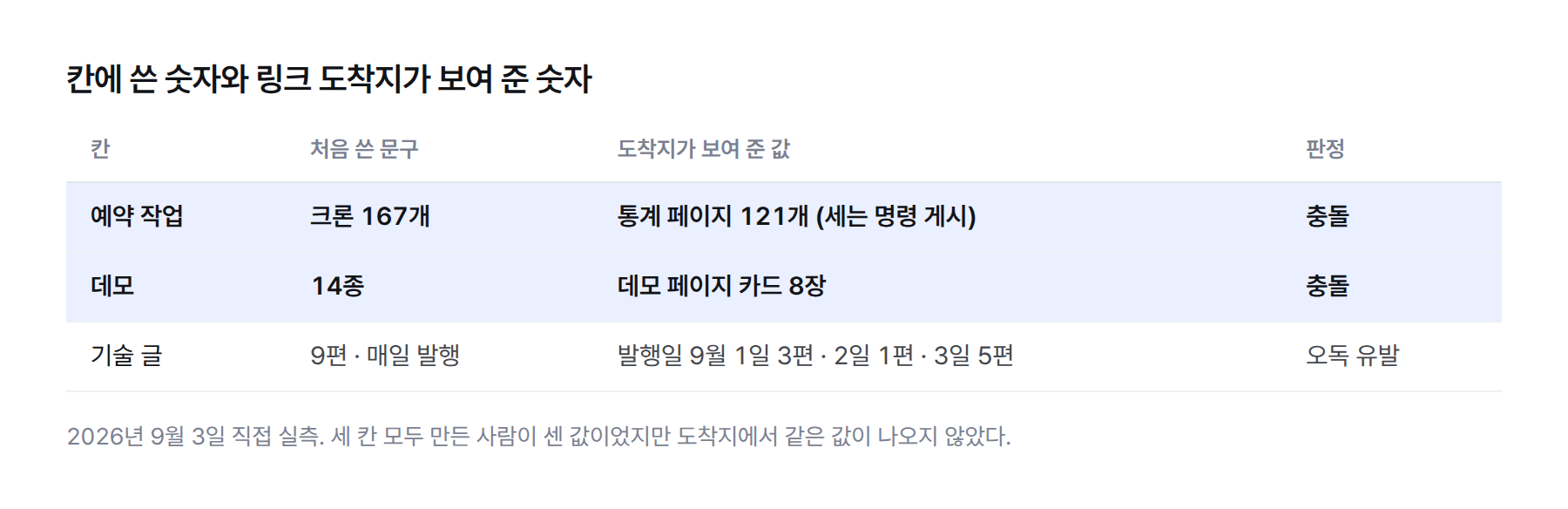 칸별 대조표. 크론은 167개로 쓰고 도착지는 121개, 데모는 14종으로 쓰고 도착지 카드는 8장, 글은 9편에 매일로 쓰고 발행일은 9월 1일 3편·2일 1편·3일 5편