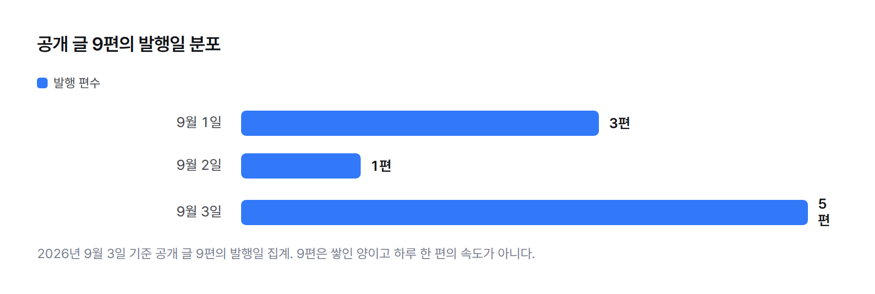 공개 글 9편의 발행일 분포. 9월 1일 3편, 9월 2일 1편, 9월 3일 5편