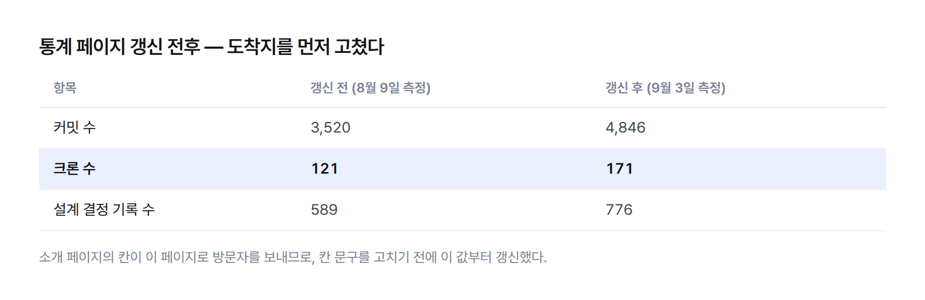 통계 페이지 갱신 전후 표. 커밋 3,520에서 4,846, 크론 121에서 171, 설계 결정 기록 589에서 776, 측정일 8월 9일에서 9월 3일