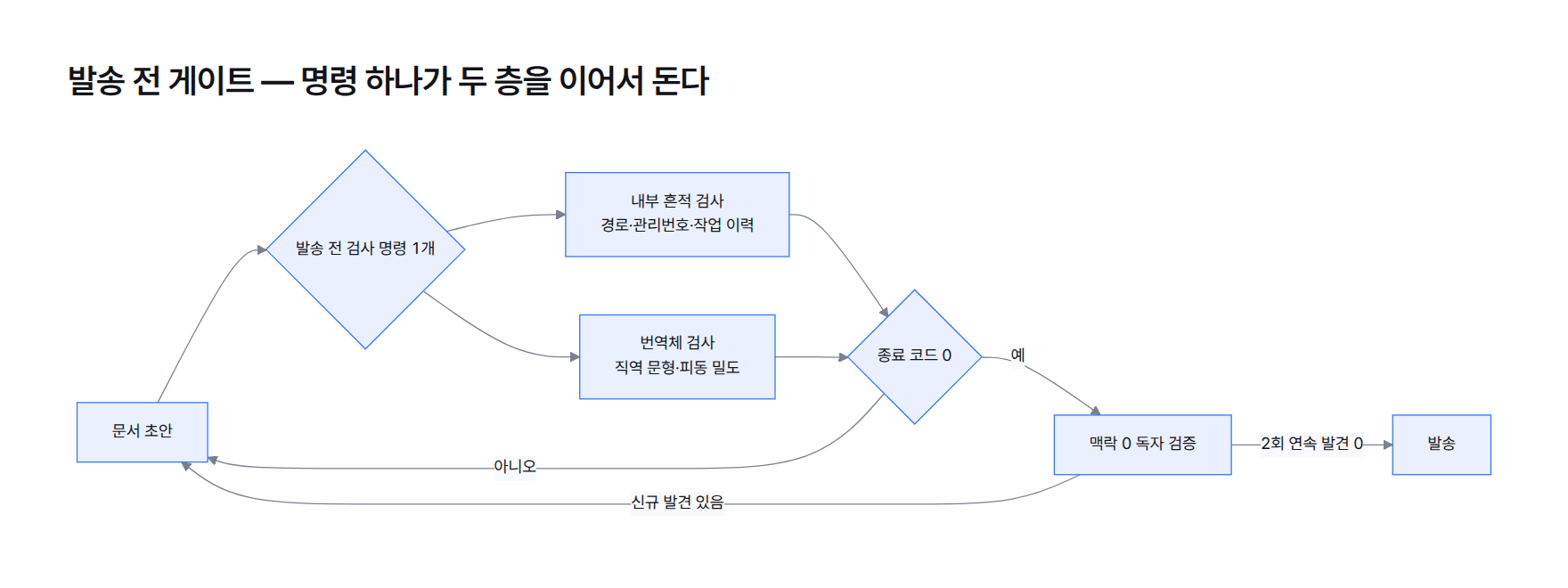 문서 초안이 검사 명령 하나를 거쳐 내부 흔적 검사와 번역체 검사를 통과하고 맥락 0 독자 검증을 지나 발송에 이르는 흐름도
