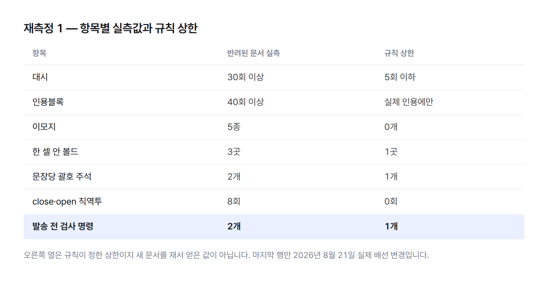 대시 30회에서 5회 이하로, 인용블록 40회에서 실제 인용만으로, 이모지 5종에서 0개로, 직역투 8회에서 0회로 상한을 정한 재측정 표