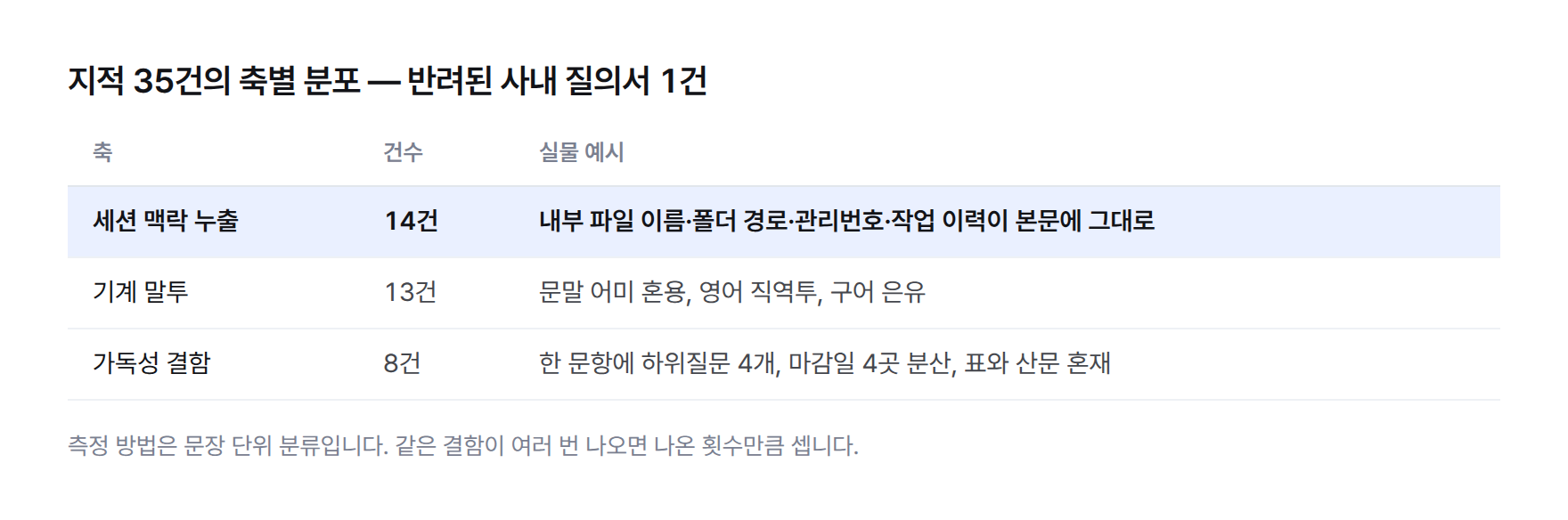 세션 맥락 누출 14건, 기계 말투 13건, 가독성 결함 8건으로 갈린 지적 35건의 축별 분포표