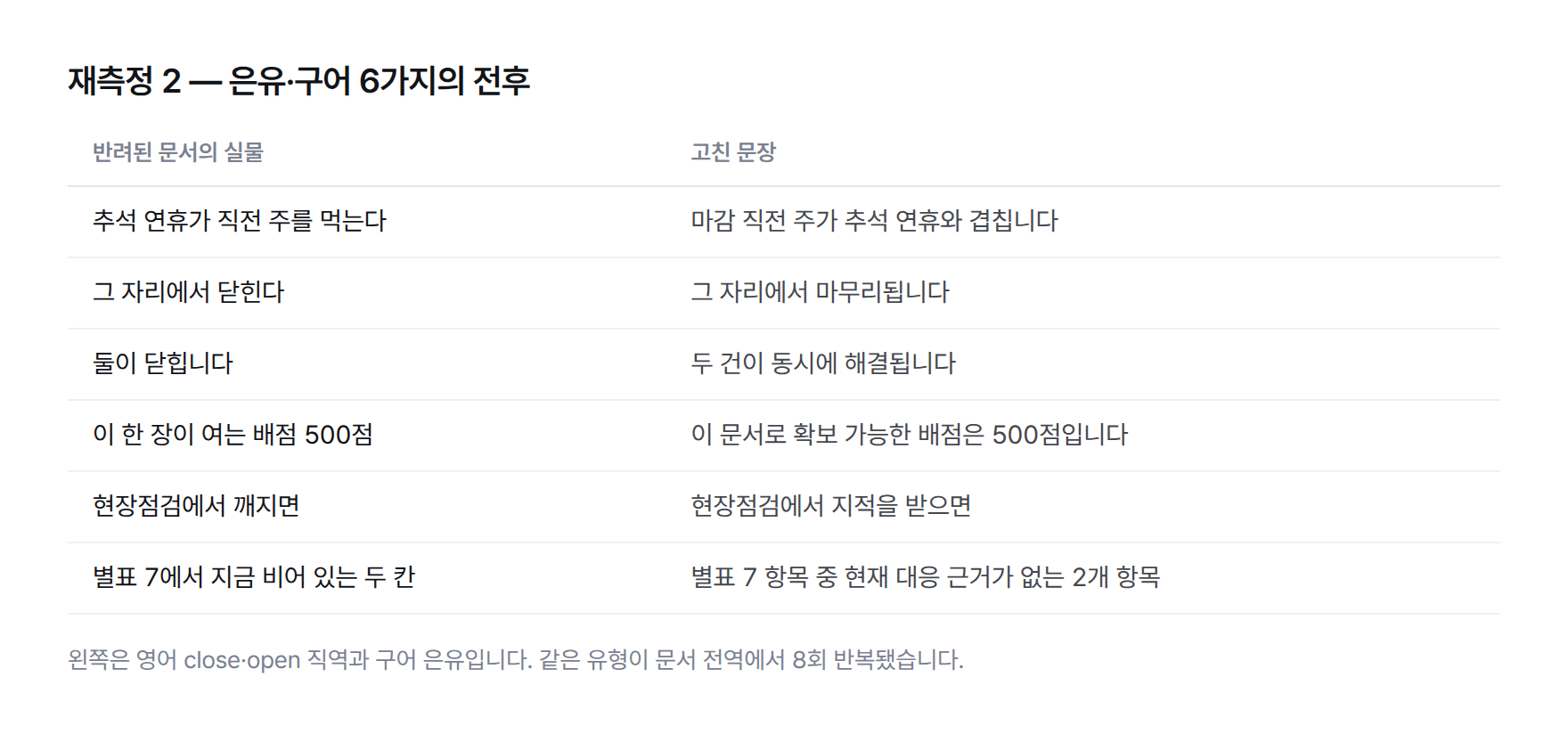 구어 은유 6가지를 업무 문서 표현으로 바꾼 전후 대조표