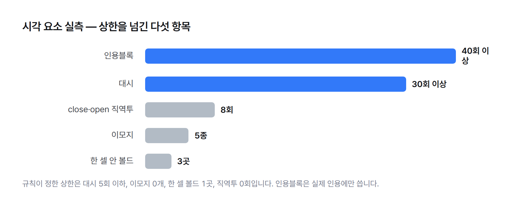 대시 30회 이상, 인용블록 40회 이상, 직역투 8회, 이모지 5종, 한 셀 볼드 3곳을 상한과 나란히 놓은 막대그래프