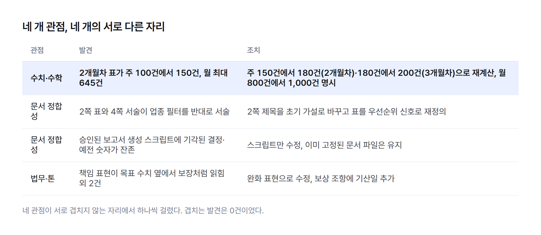 표: 네 개 관점과 각각의 발견·조치. 수치·수학은 2개월차 표가 주 100건에서 150건, 월 최대 645건이라 150건에서 180건·180건에서 200건으로 재계산. 문서 정합성은 2쪽·4쪽 서술 반대와 스크립트 잔존 결정 2건. 법무·톤은 보장처럼 읽히는 표현 등 3건.